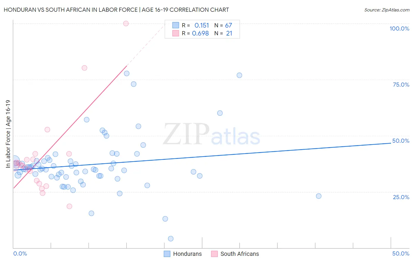 Honduran vs South African In Labor Force | Age 16-19