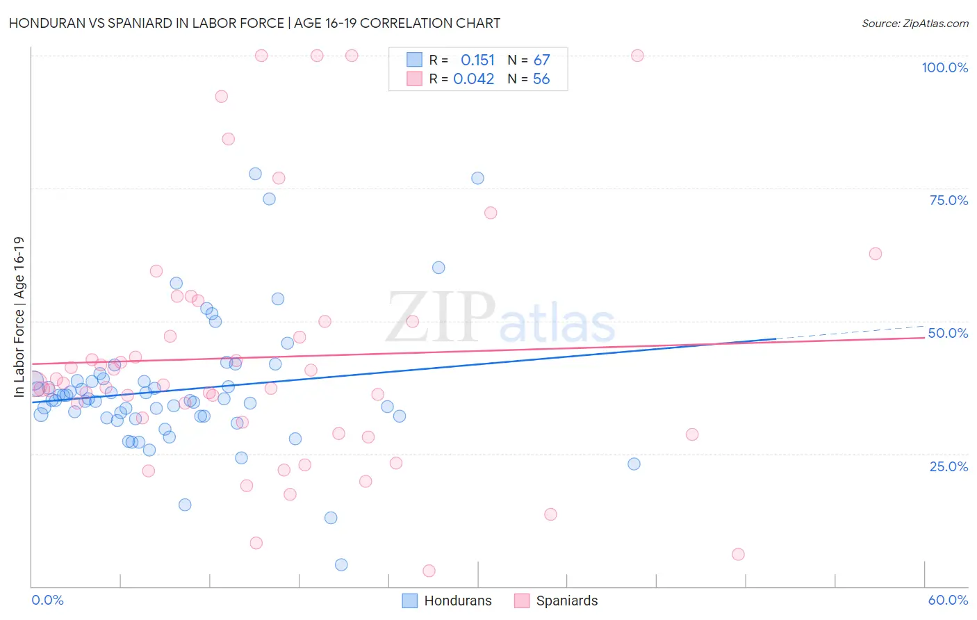 Honduran vs Spaniard In Labor Force | Age 16-19