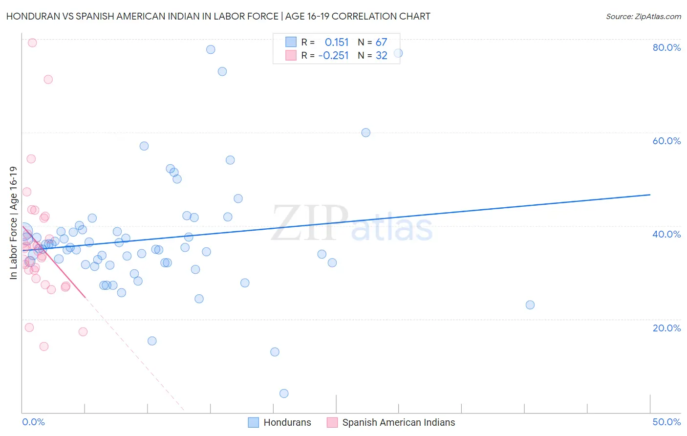 Honduran vs Spanish American Indian In Labor Force | Age 16-19