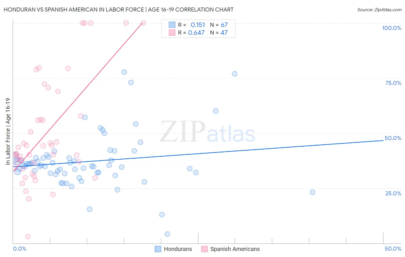 Honduran vs Spanish American In Labor Force | Age 16-19