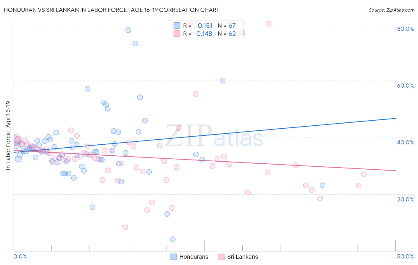 Honduran vs Sri Lankan In Labor Force | Age 16-19