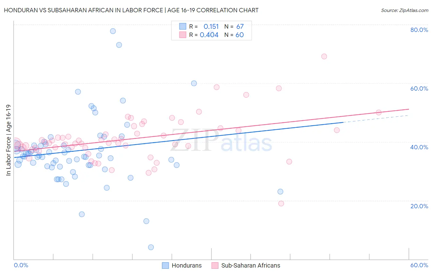 Honduran vs Subsaharan African In Labor Force | Age 16-19
