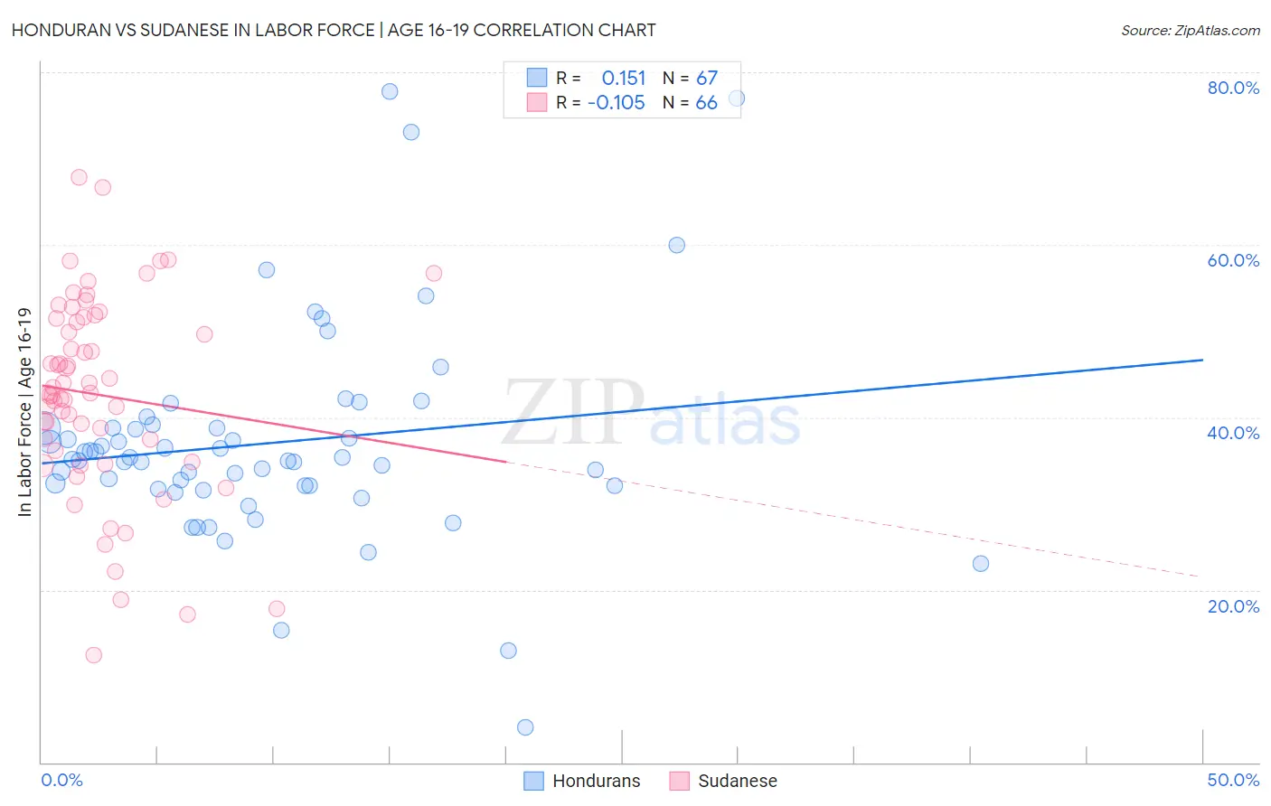 Honduran vs Sudanese In Labor Force | Age 16-19