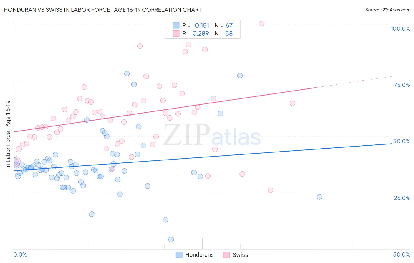 Honduran vs Swiss In Labor Force | Age 16-19