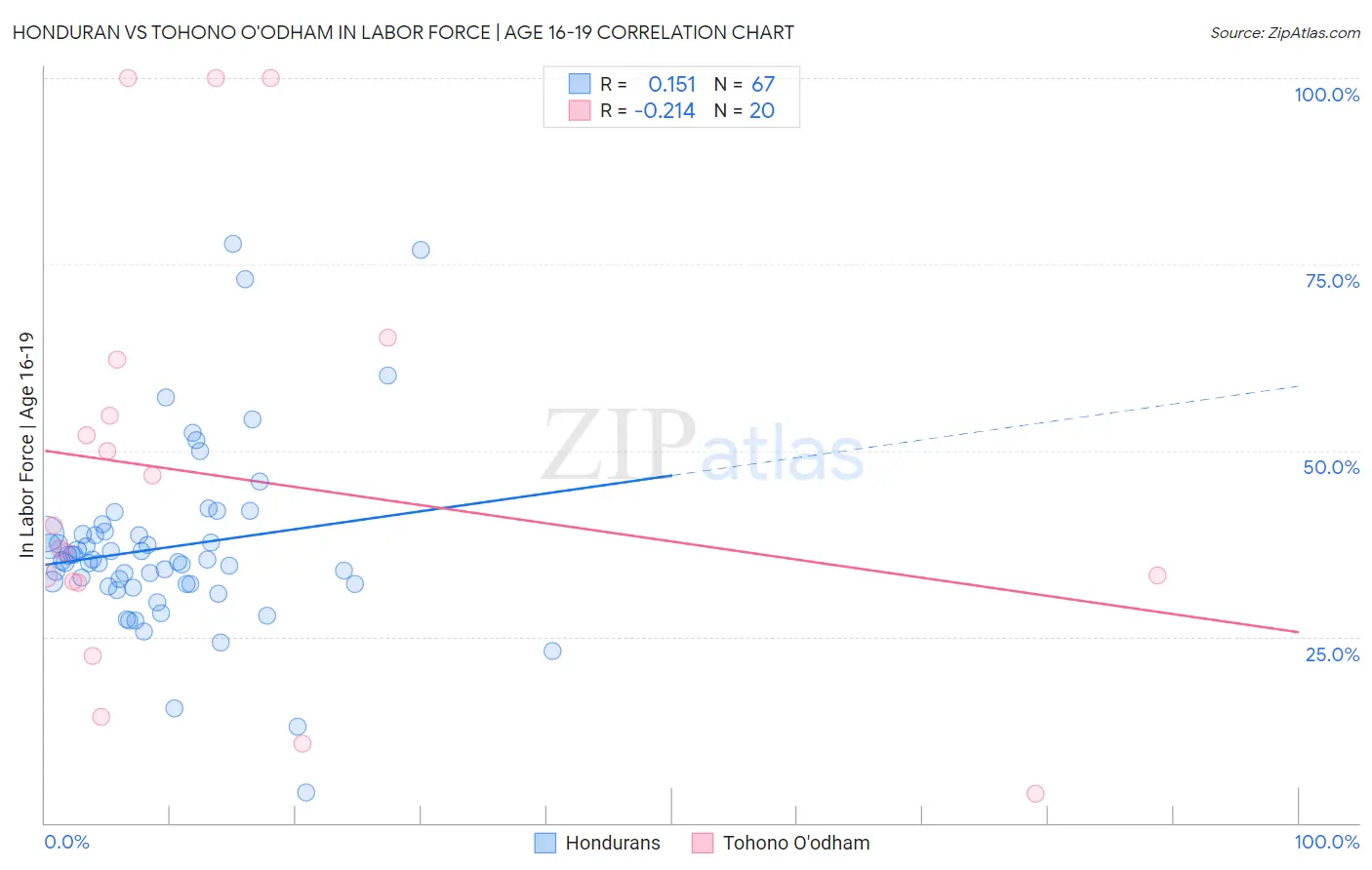 Honduran vs Tohono O'odham In Labor Force | Age 16-19