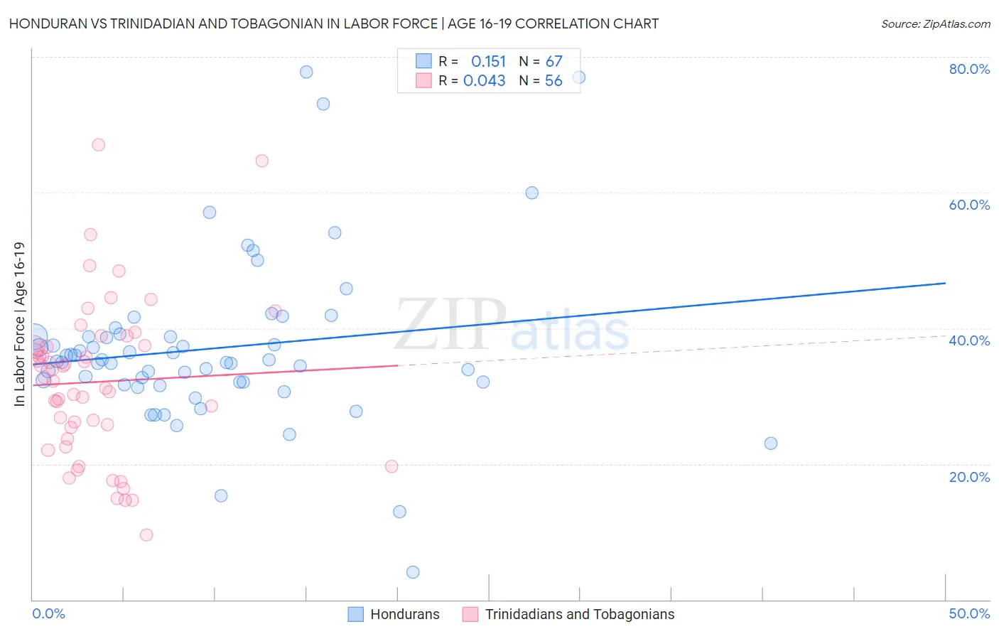 Honduran vs Trinidadian and Tobagonian In Labor Force | Age 16-19
