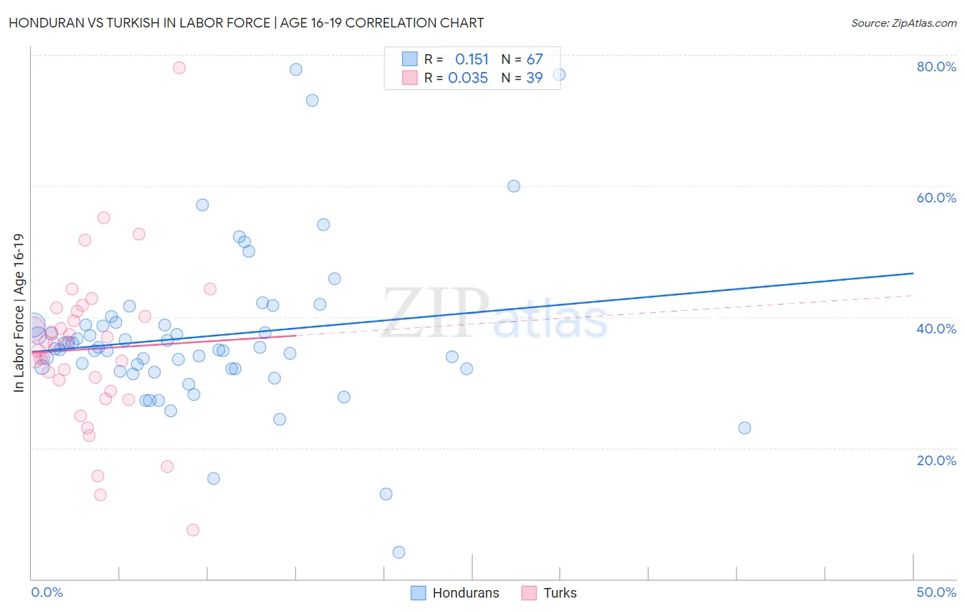 Honduran vs Turkish In Labor Force | Age 16-19