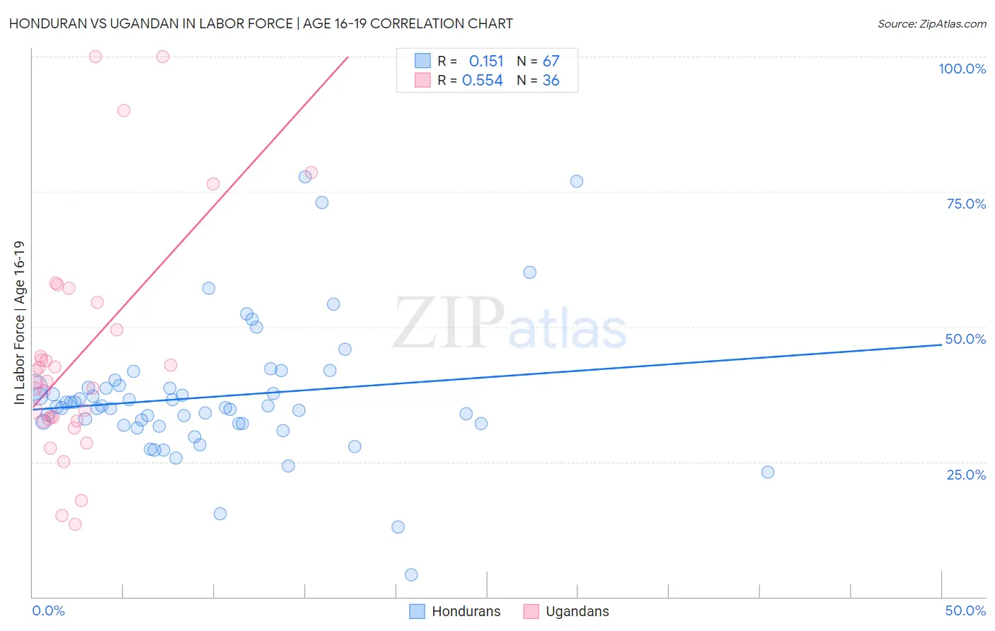 Honduran vs Ugandan In Labor Force | Age 16-19