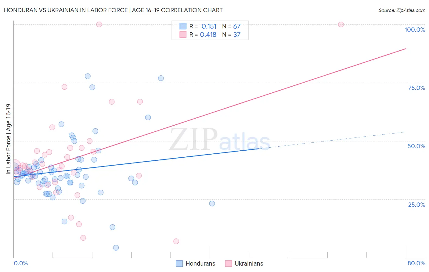 Honduran vs Ukrainian In Labor Force | Age 16-19