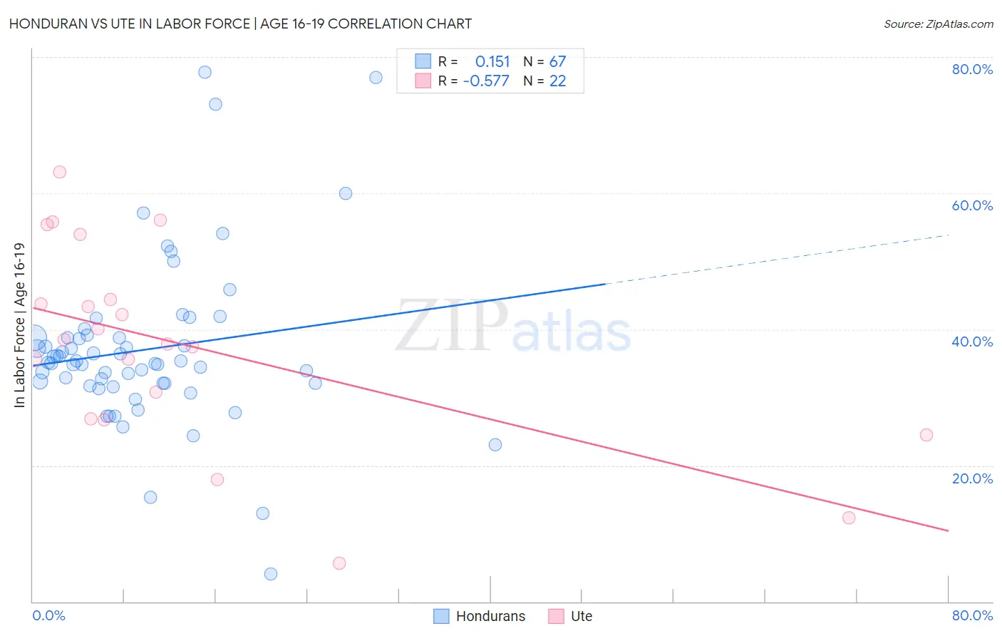 Honduran vs Ute In Labor Force | Age 16-19