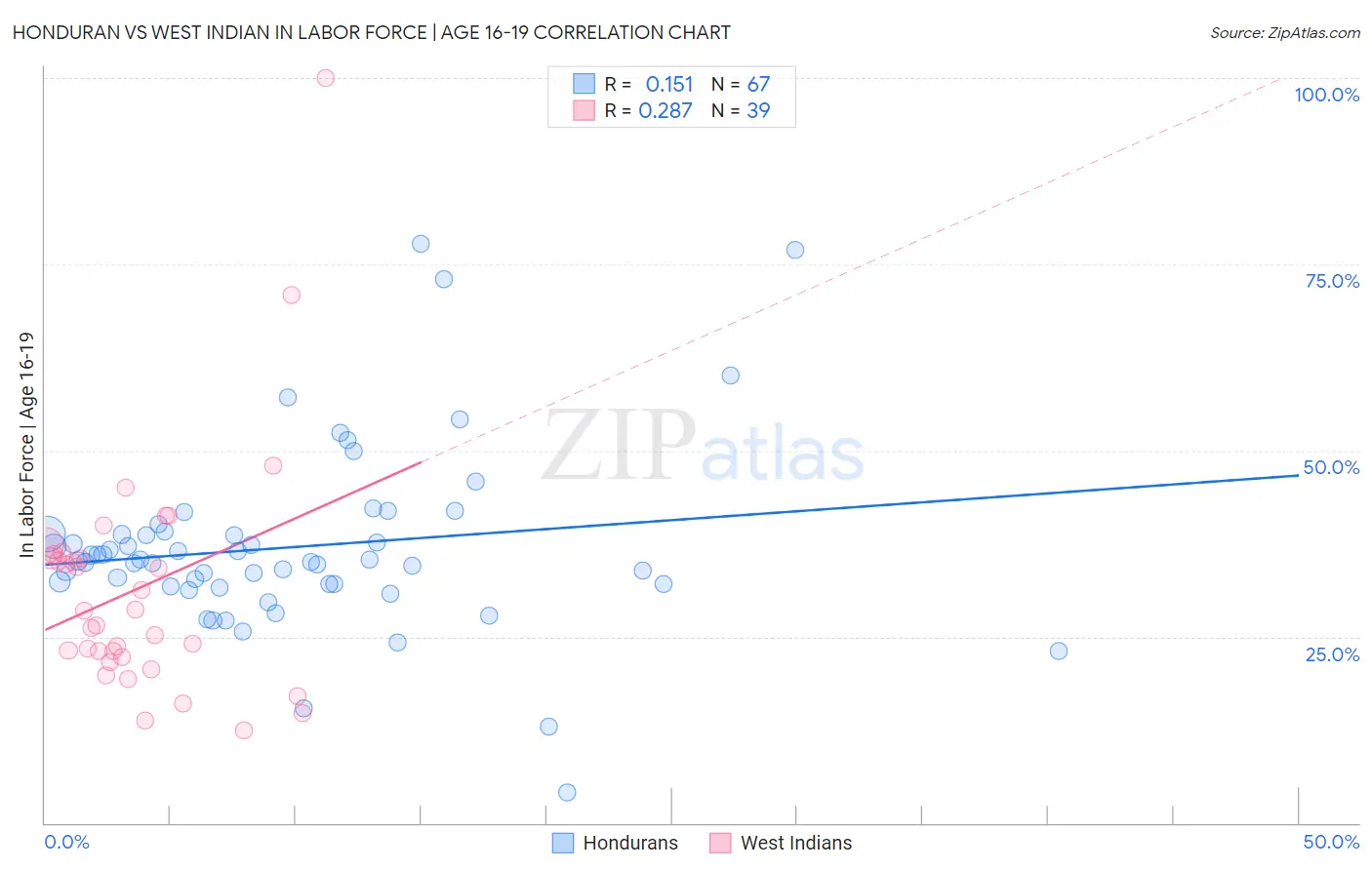 Honduran vs West Indian In Labor Force | Age 16-19