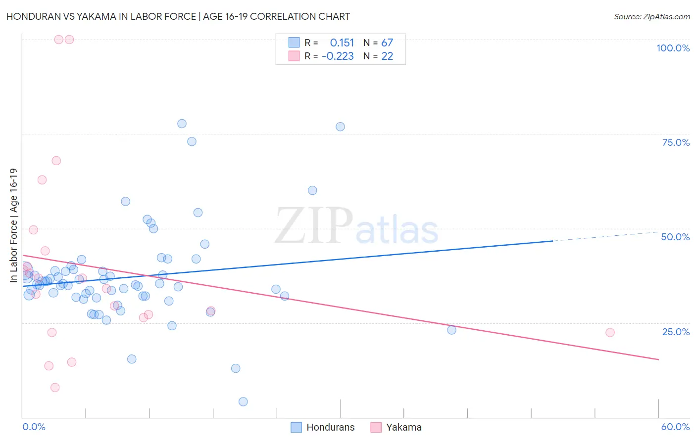 Honduran vs Yakama In Labor Force | Age 16-19