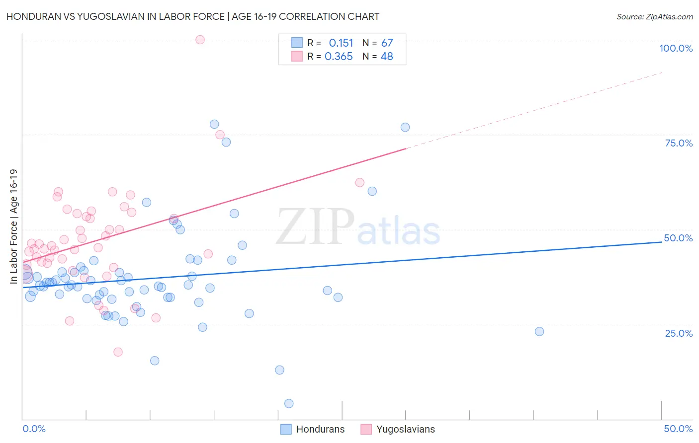 Honduran vs Yugoslavian In Labor Force | Age 16-19