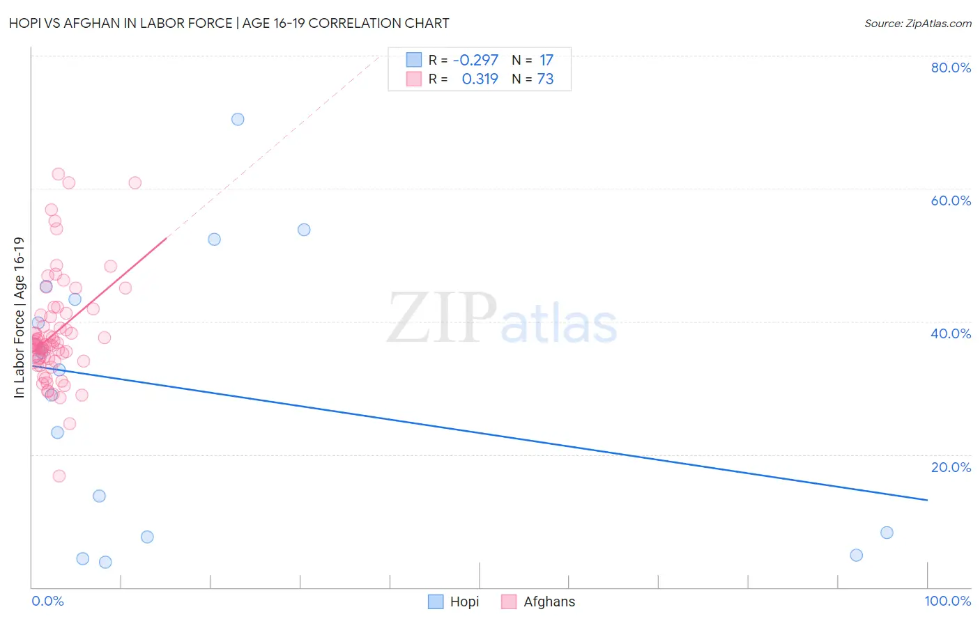 Hopi vs Afghan In Labor Force | Age 16-19