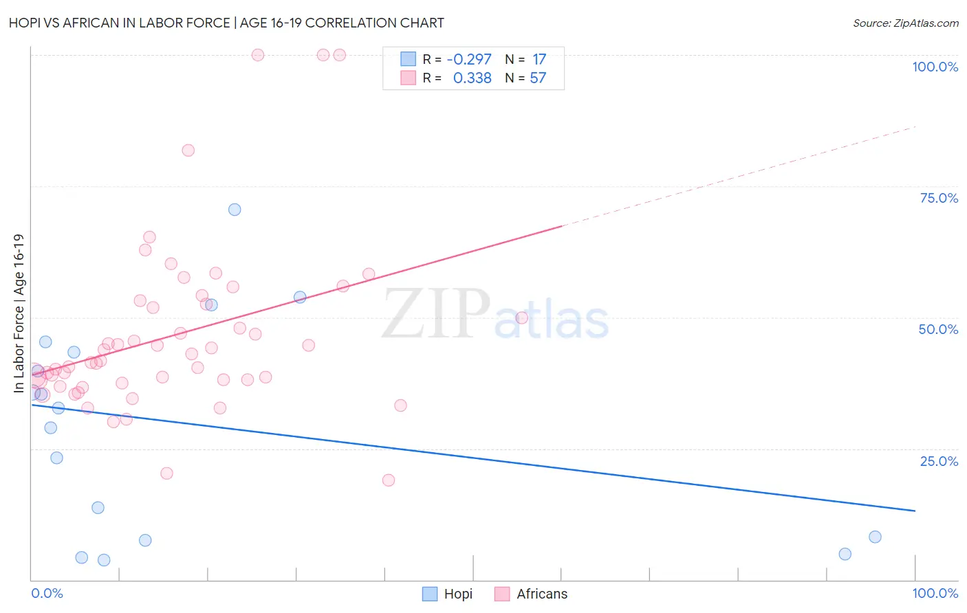Hopi vs African In Labor Force | Age 16-19