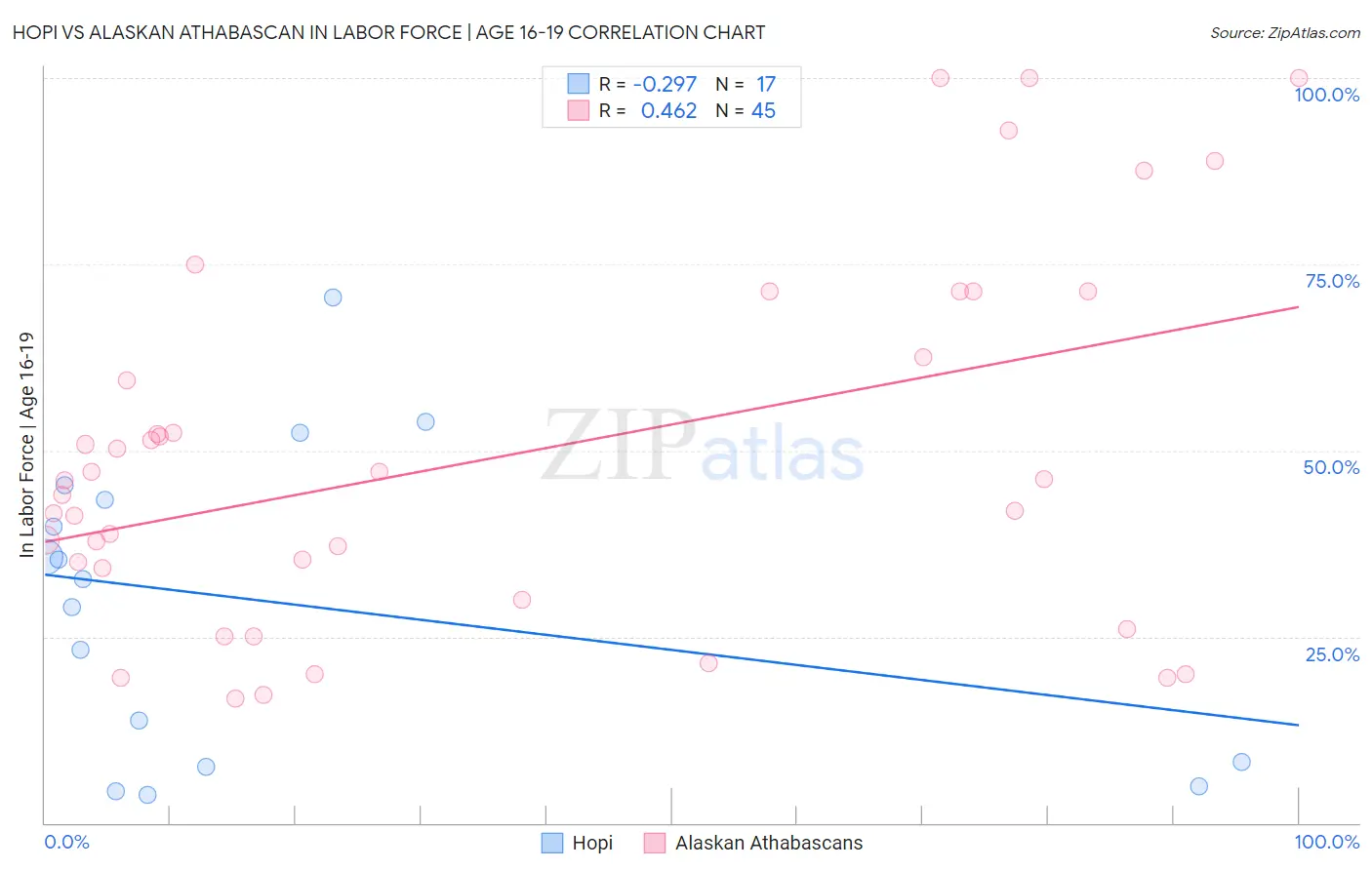 Hopi vs Alaskan Athabascan In Labor Force | Age 16-19