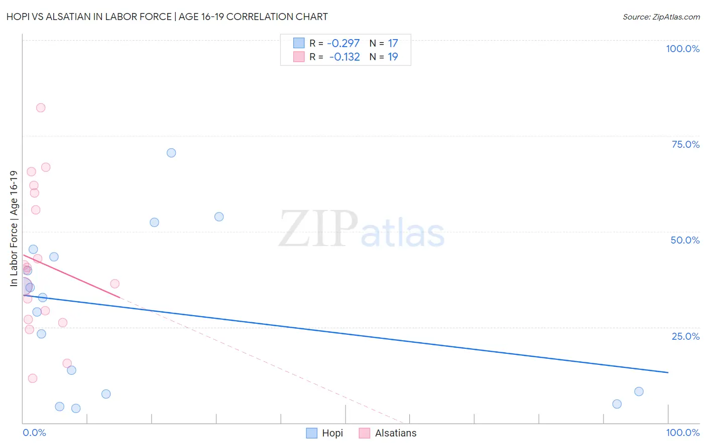 Hopi vs Alsatian In Labor Force | Age 16-19