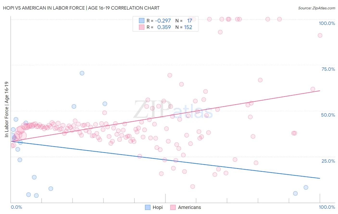 Hopi vs American In Labor Force | Age 16-19