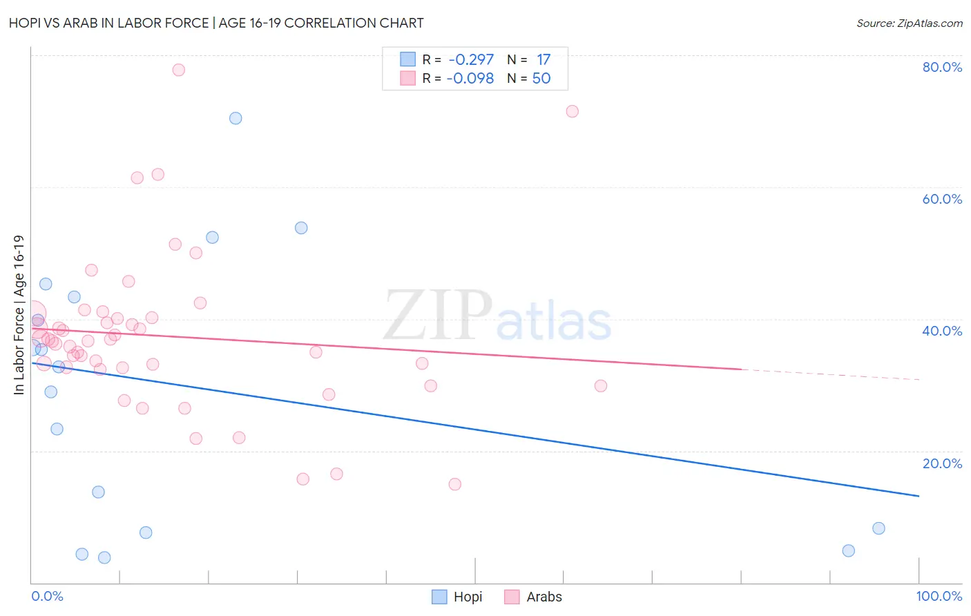 Hopi vs Arab In Labor Force | Age 16-19