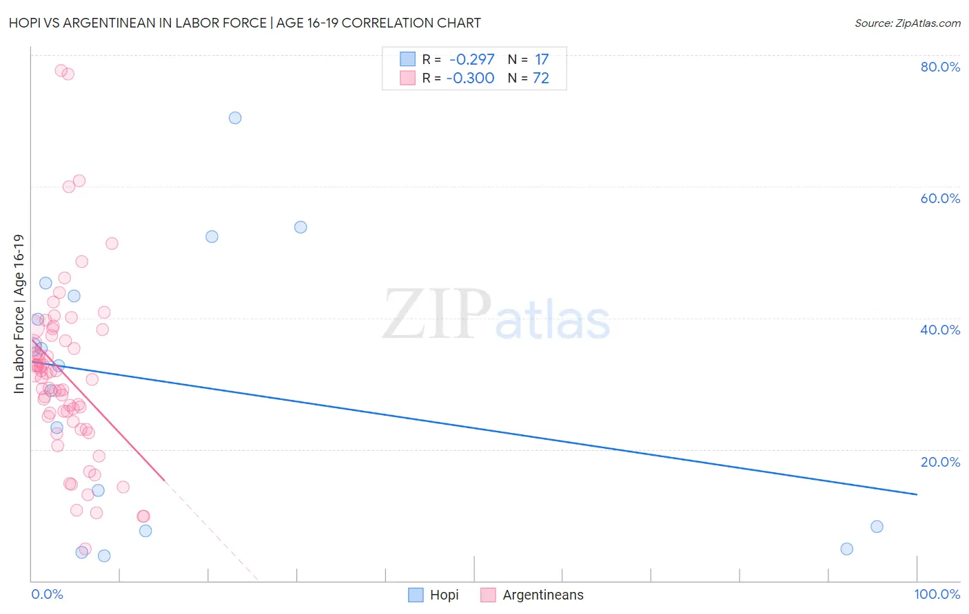 Hopi vs Argentinean In Labor Force | Age 16-19