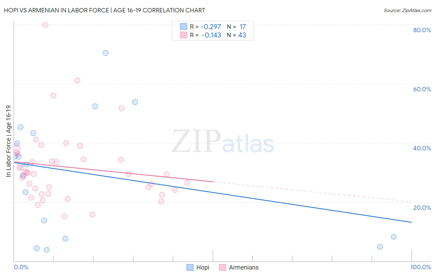 Hopi vs Armenian In Labor Force | Age 16-19