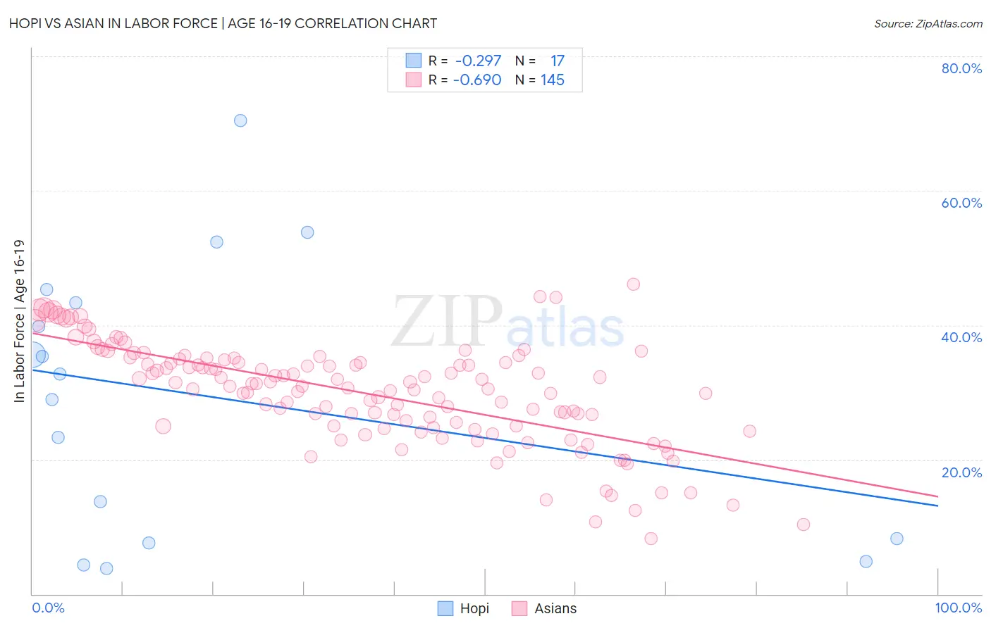Hopi vs Asian In Labor Force | Age 16-19