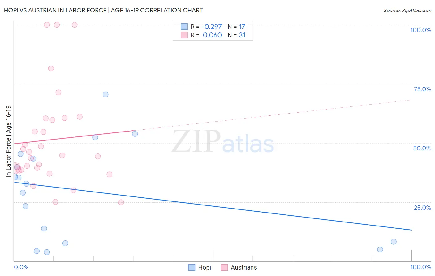 Hopi vs Austrian In Labor Force | Age 16-19