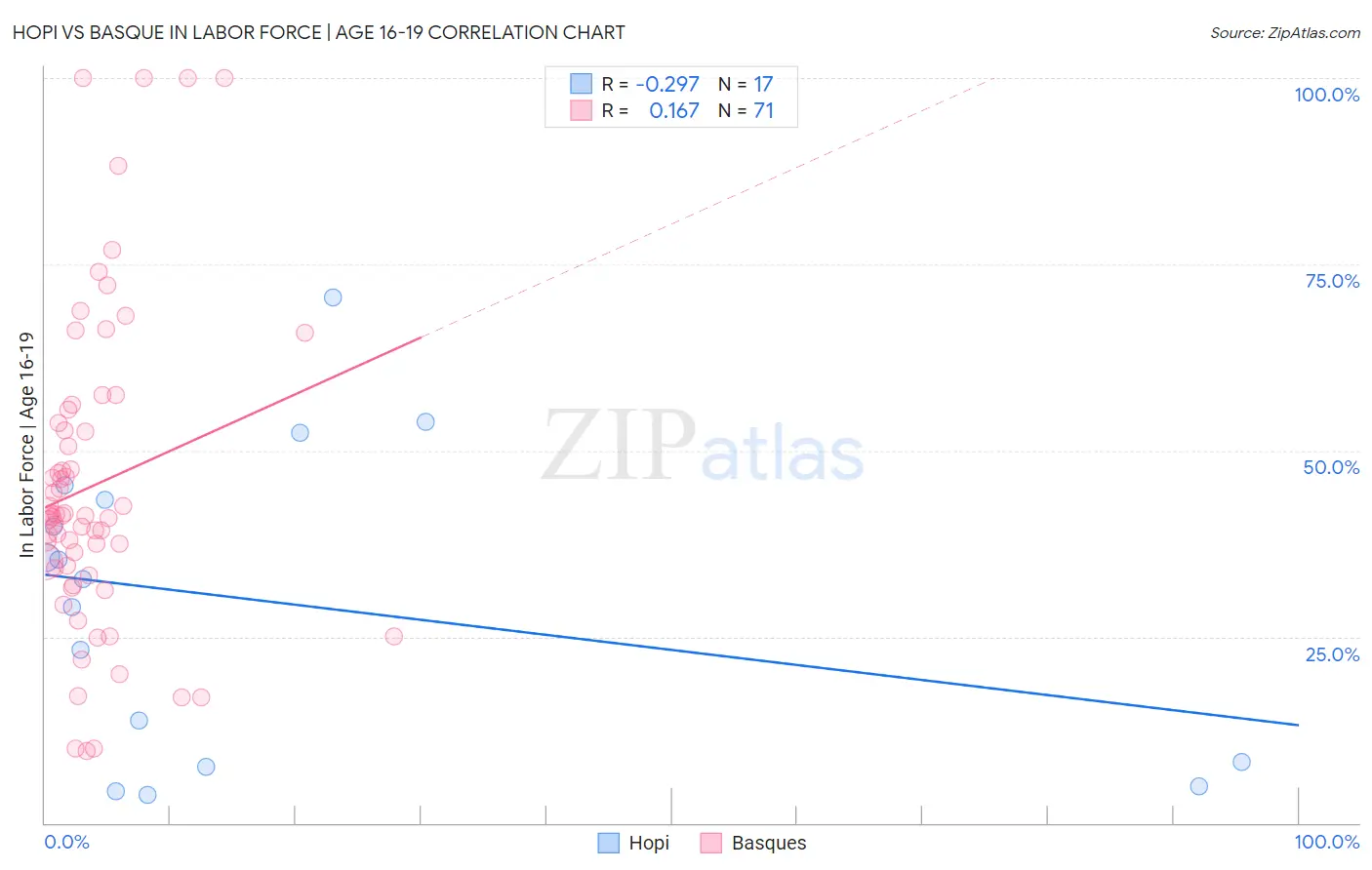 Hopi vs Basque In Labor Force | Age 16-19