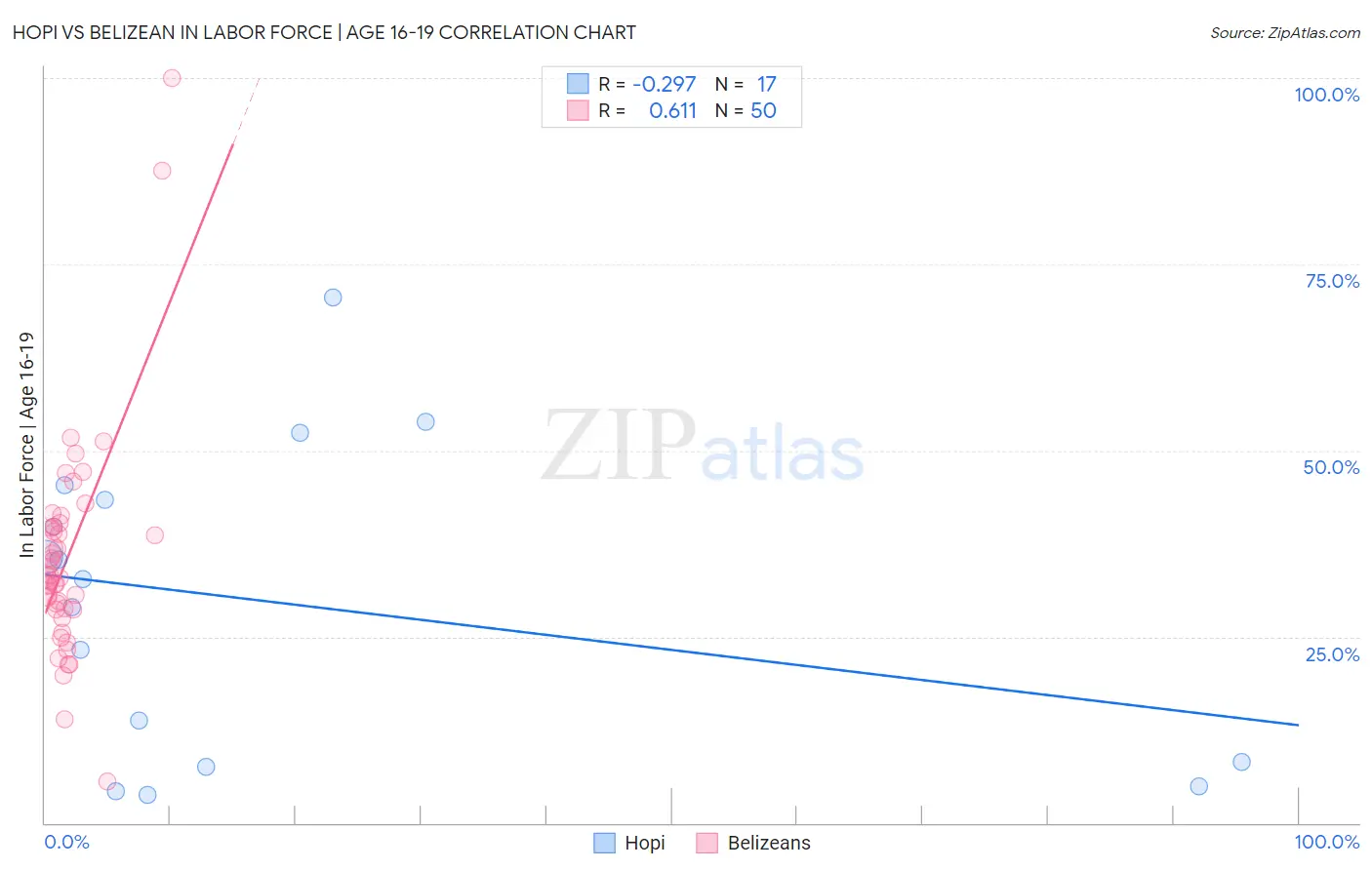 Hopi vs Belizean In Labor Force | Age 16-19