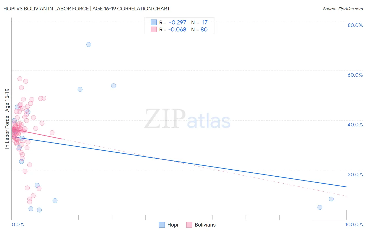 Hopi vs Bolivian In Labor Force | Age 16-19