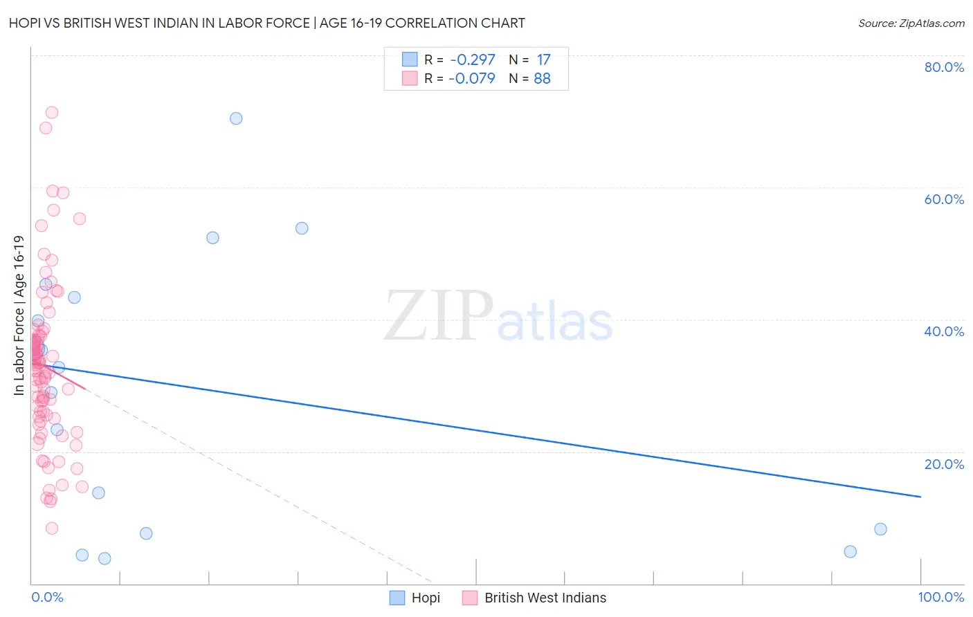 Hopi vs British West Indian In Labor Force | Age 16-19