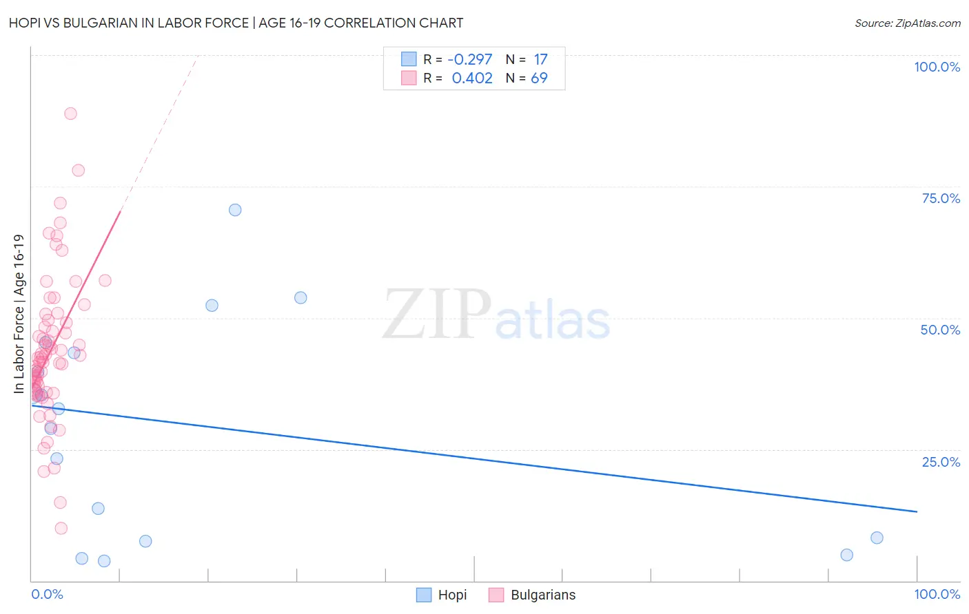 Hopi vs Bulgarian In Labor Force | Age 16-19