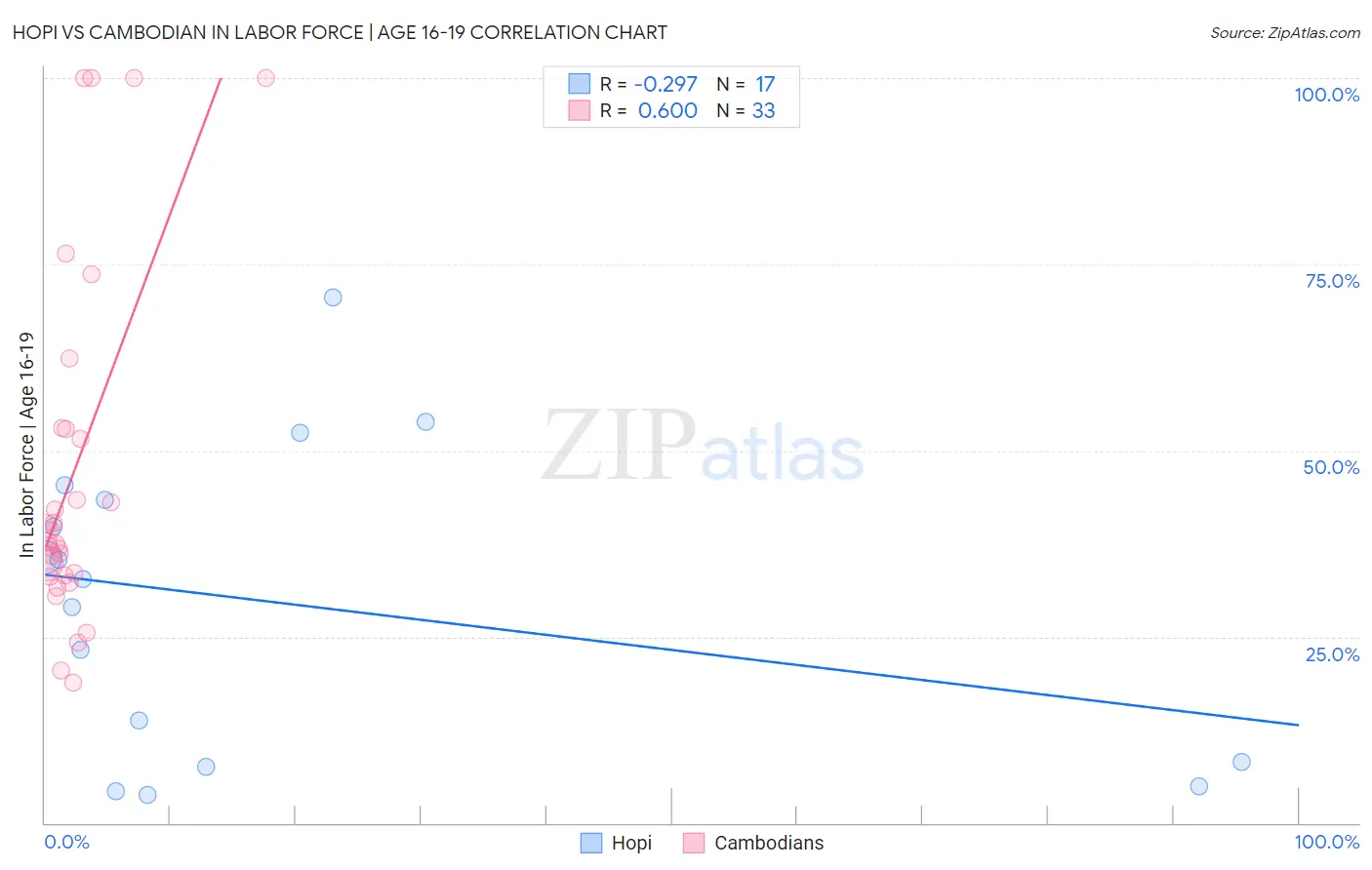 Hopi vs Cambodian In Labor Force | Age 16-19