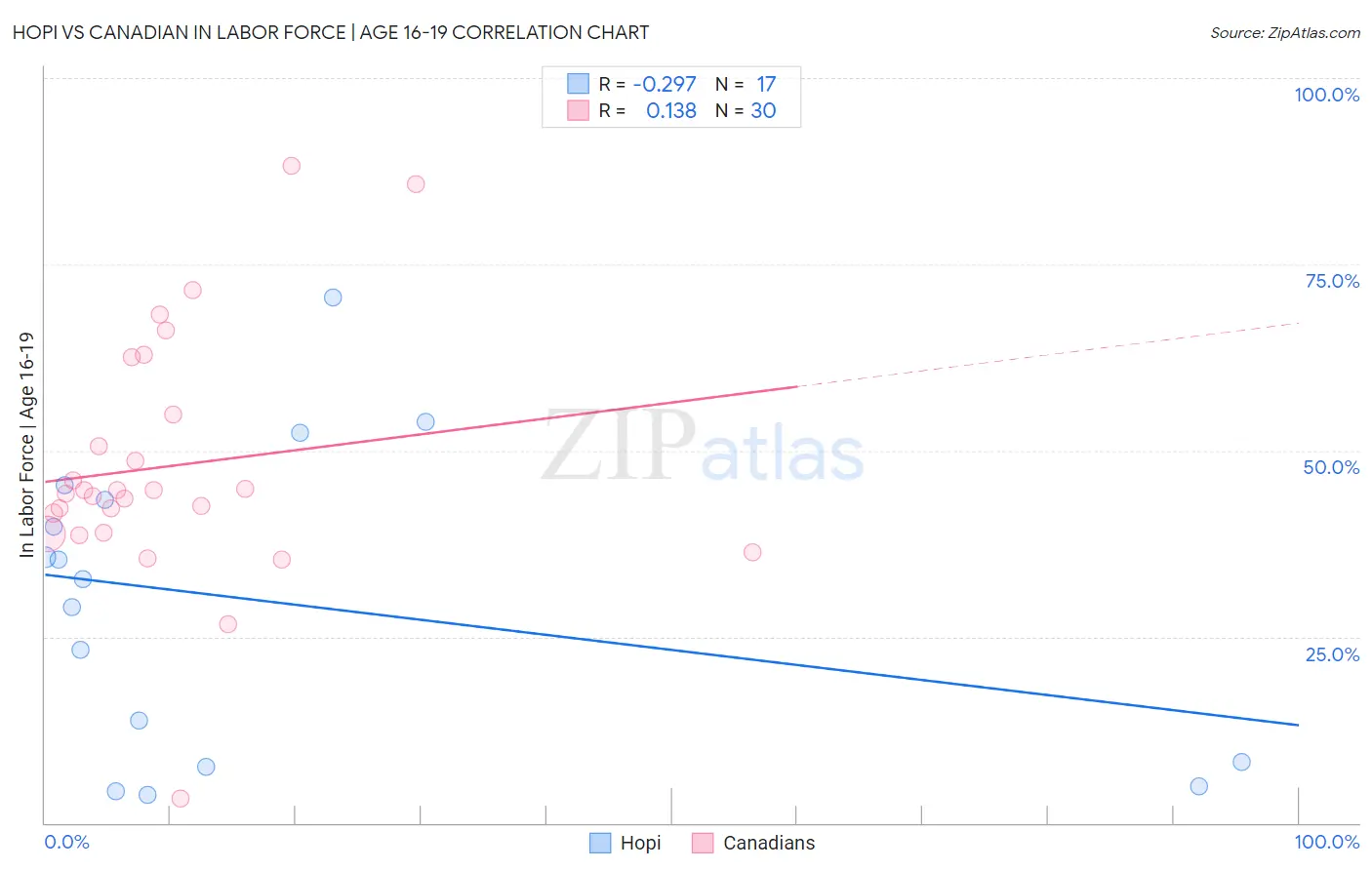 Hopi vs Canadian In Labor Force | Age 16-19