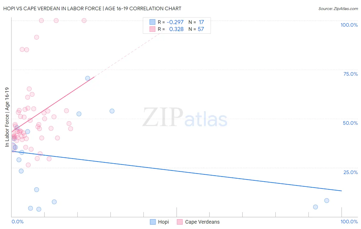 Hopi vs Cape Verdean In Labor Force | Age 16-19