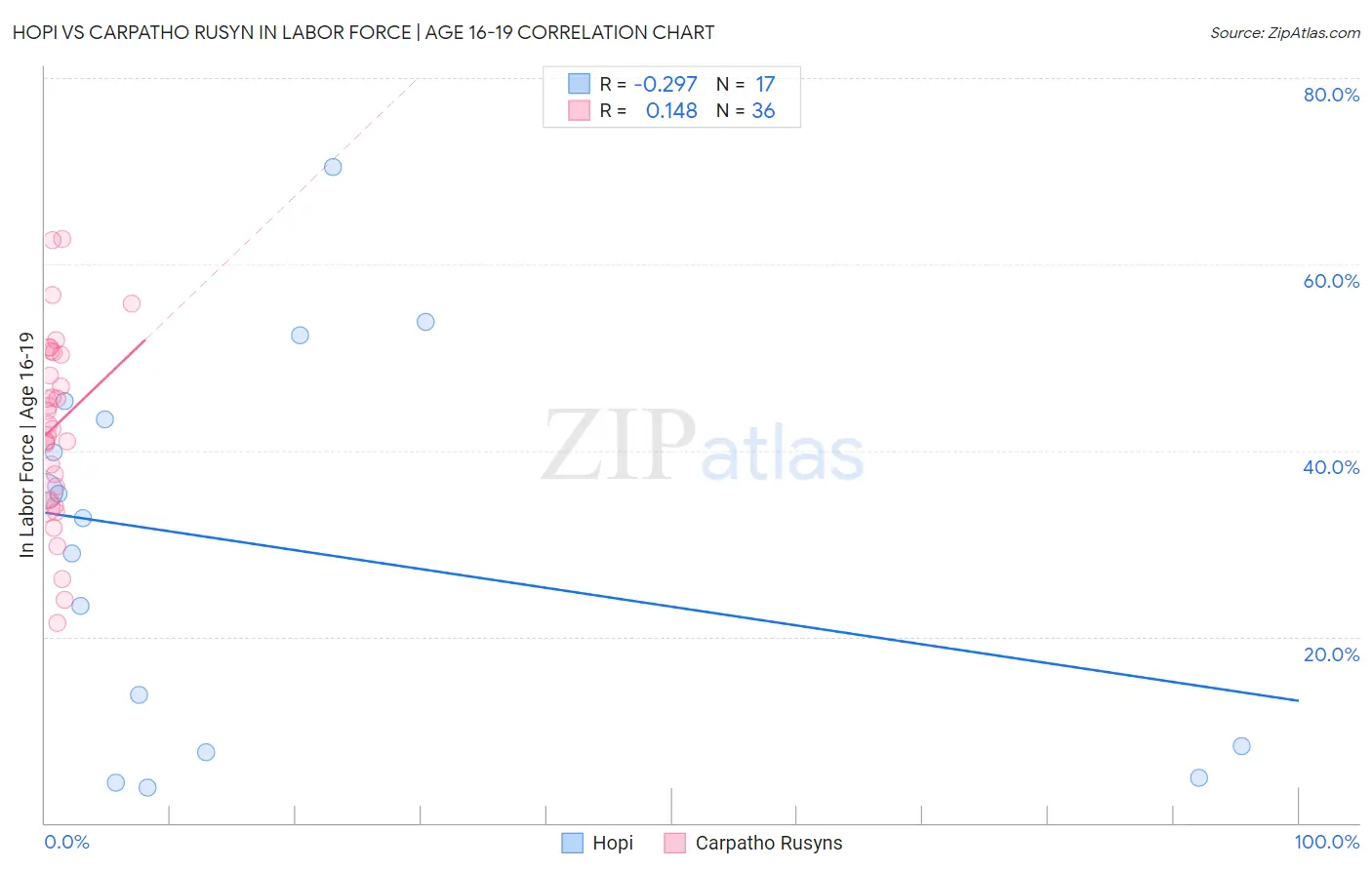 Hopi vs Carpatho Rusyn In Labor Force | Age 16-19