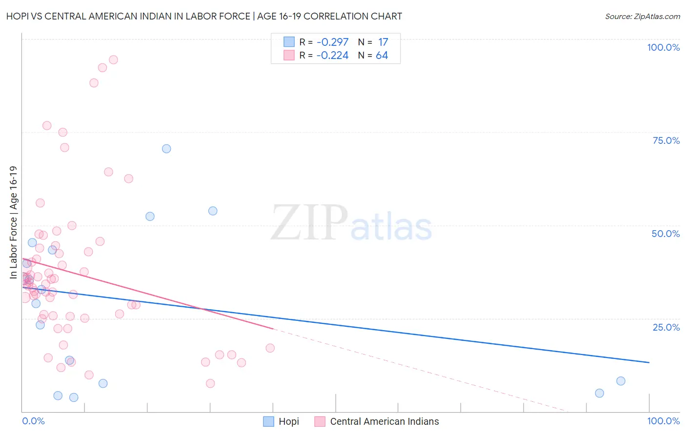 Hopi vs Central American Indian In Labor Force | Age 16-19