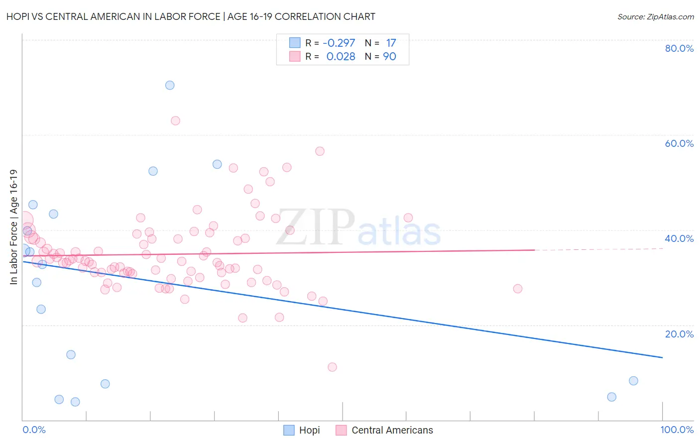 Hopi vs Central American In Labor Force | Age 16-19