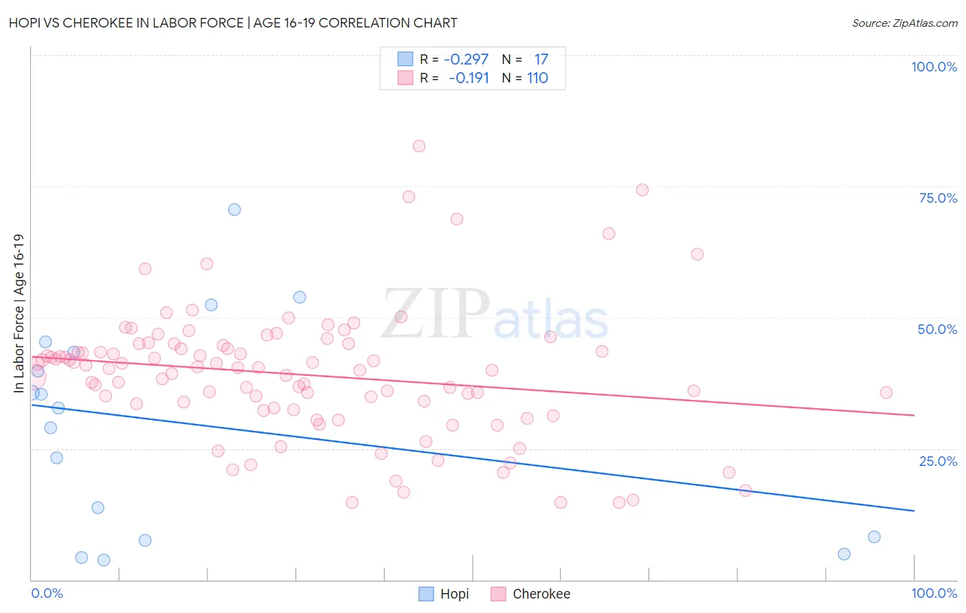 Hopi vs Cherokee In Labor Force | Age 16-19
