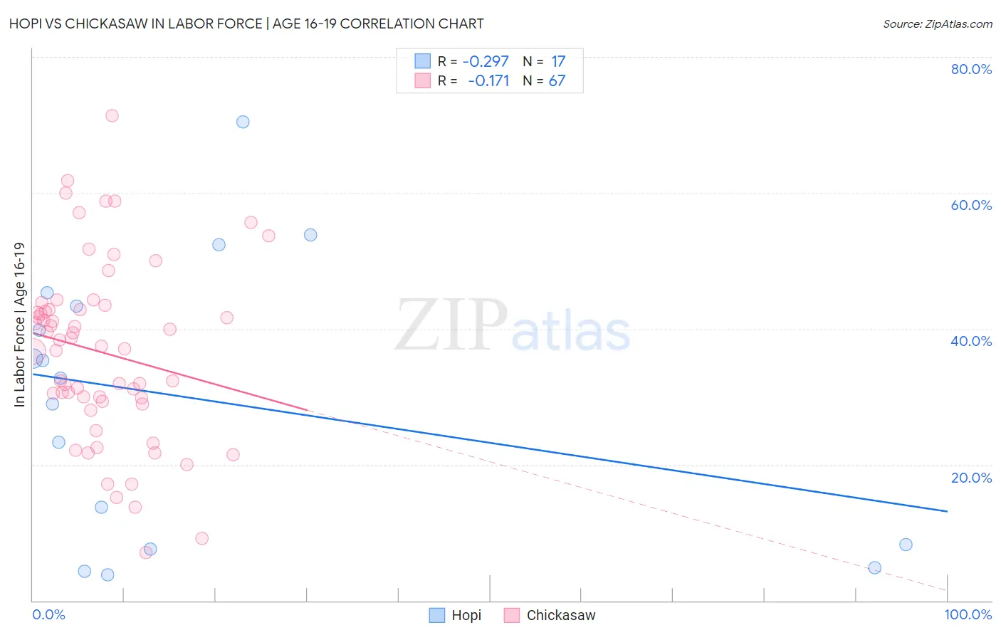 Hopi vs Chickasaw In Labor Force | Age 16-19