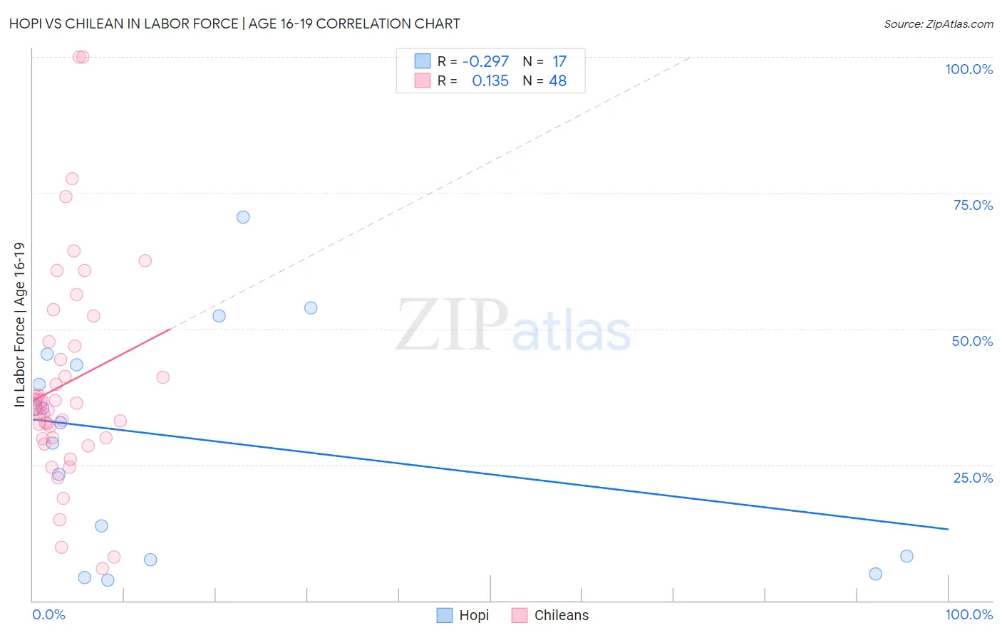 Hopi vs Chilean In Labor Force | Age 16-19