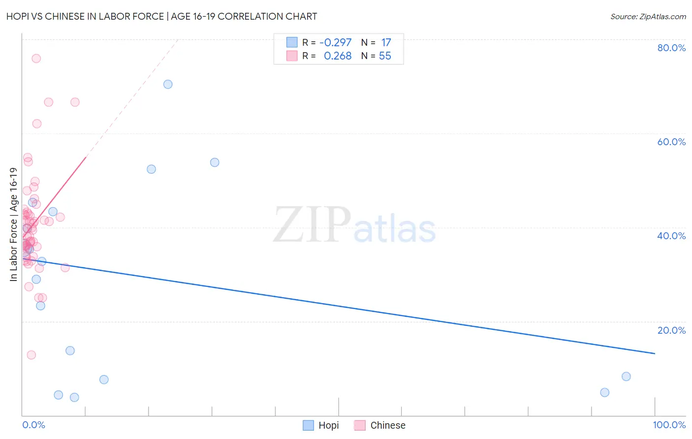 Hopi vs Chinese In Labor Force | Age 16-19