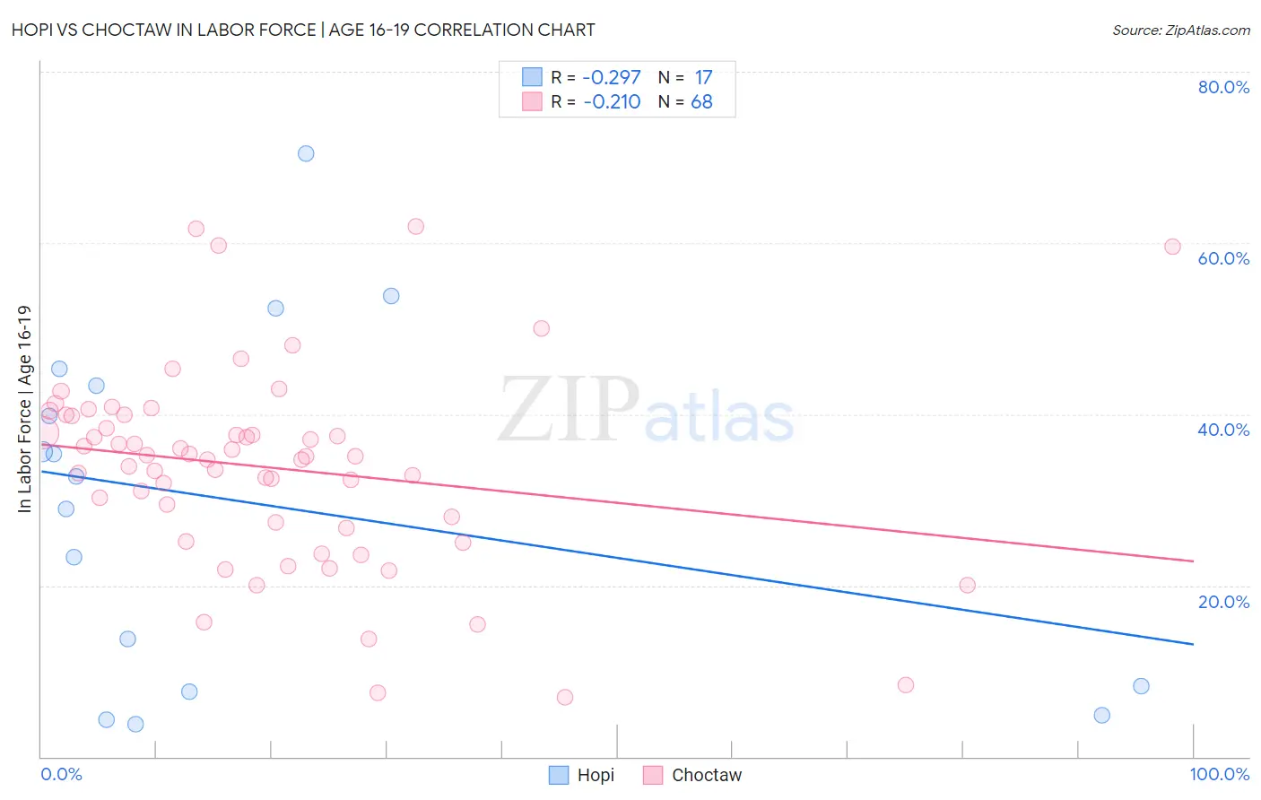 Hopi vs Choctaw In Labor Force | Age 16-19