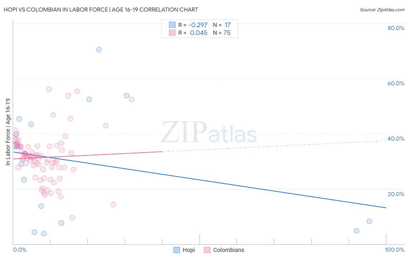 Hopi vs Colombian In Labor Force | Age 16-19