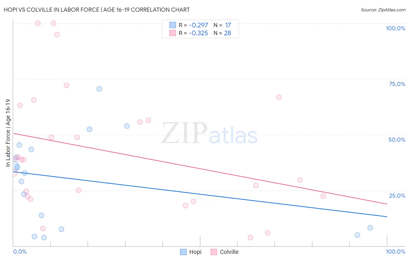 Hopi vs Colville In Labor Force | Age 16-19