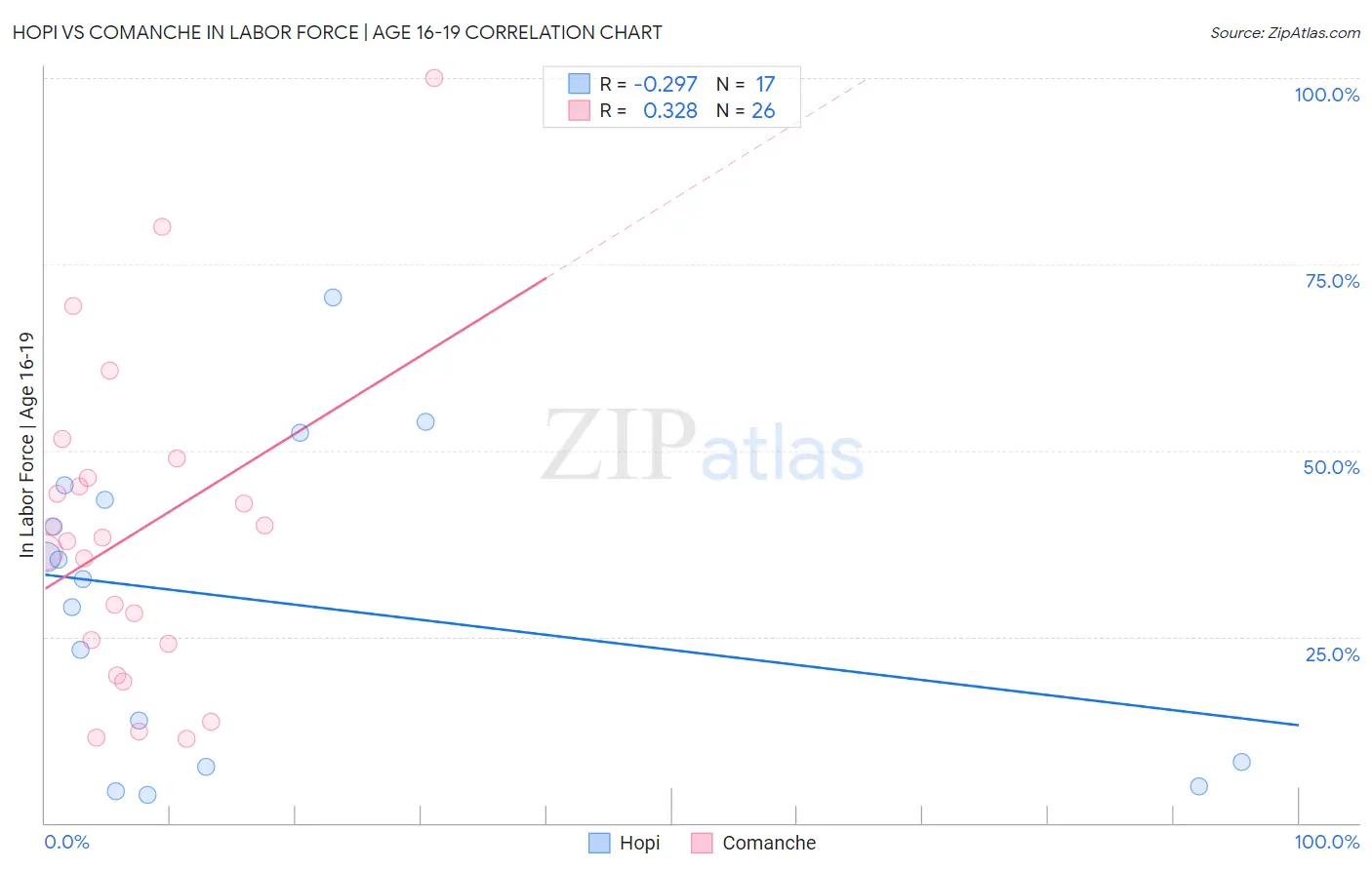 Hopi vs Comanche In Labor Force | Age 16-19