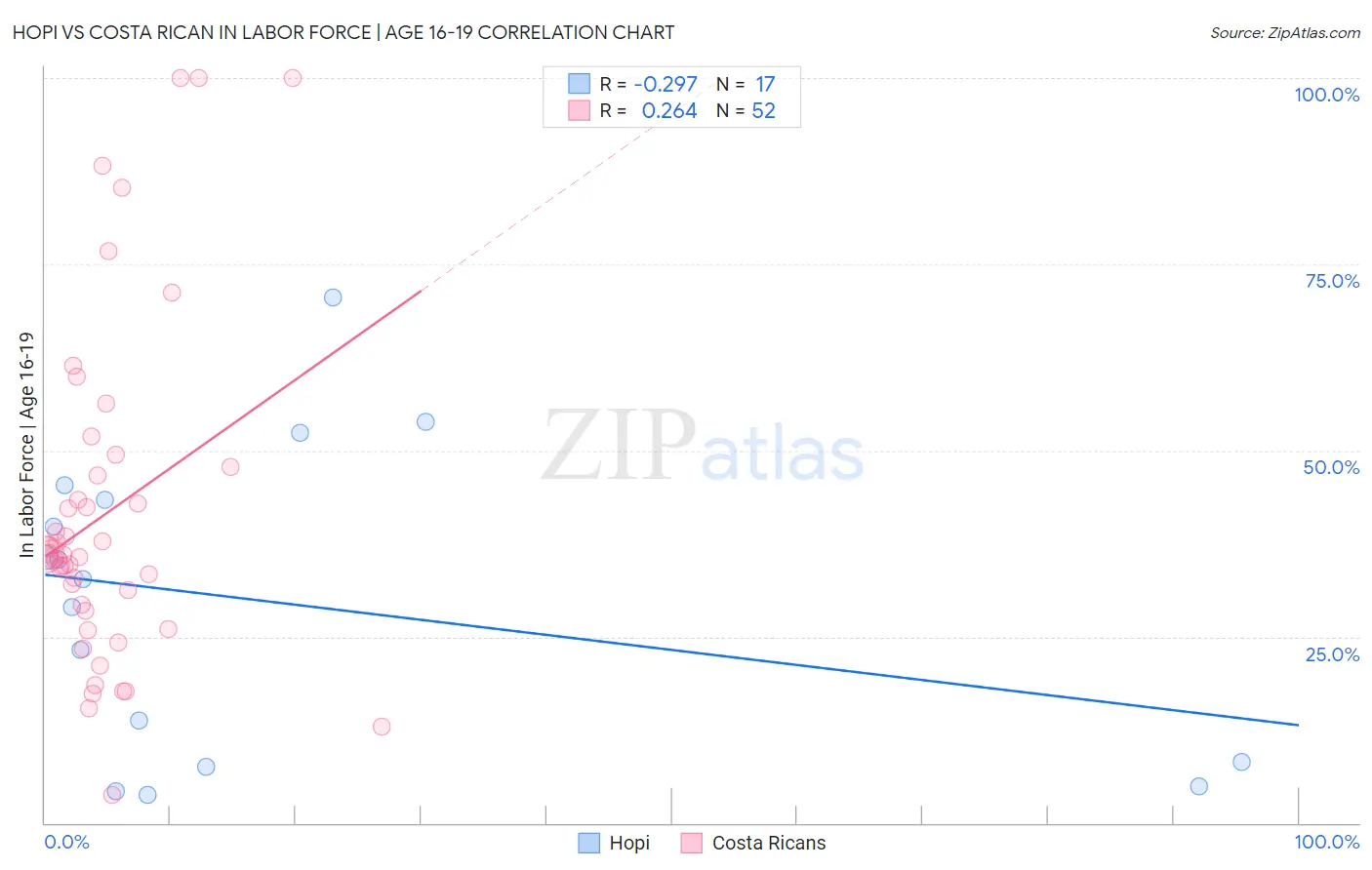 Hopi vs Costa Rican In Labor Force | Age 16-19