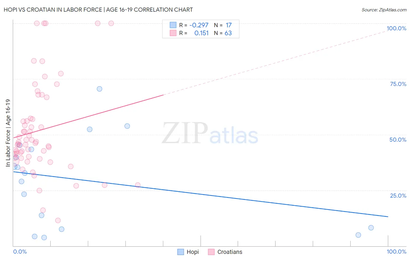 Hopi vs Croatian In Labor Force | Age 16-19