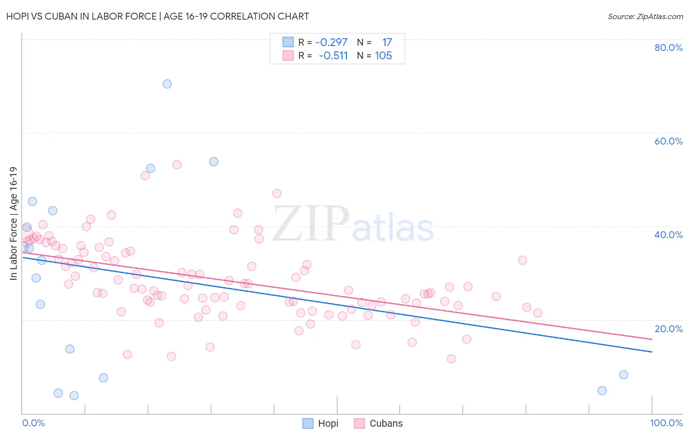 Hopi vs Cuban In Labor Force | Age 16-19