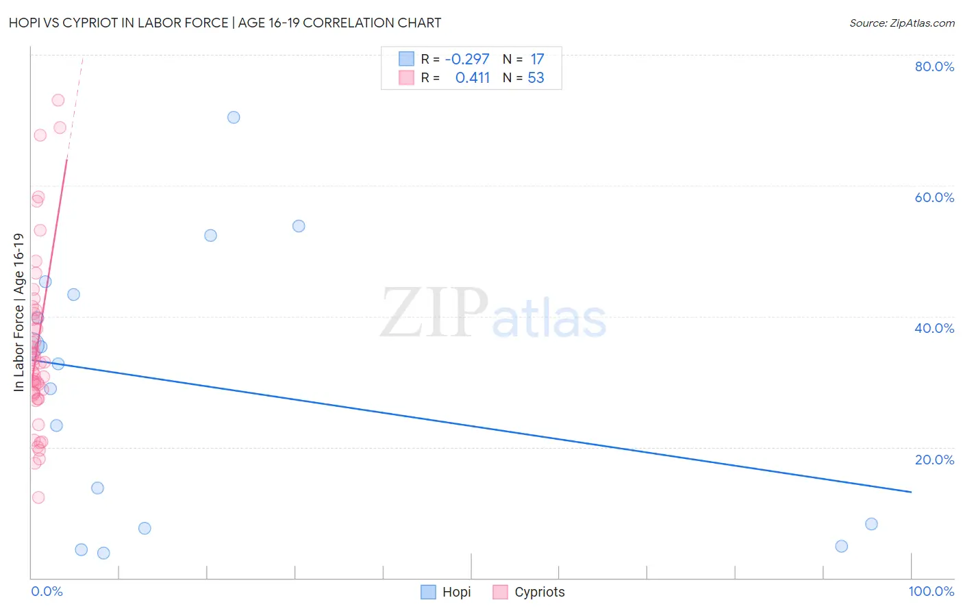 Hopi vs Cypriot In Labor Force | Age 16-19